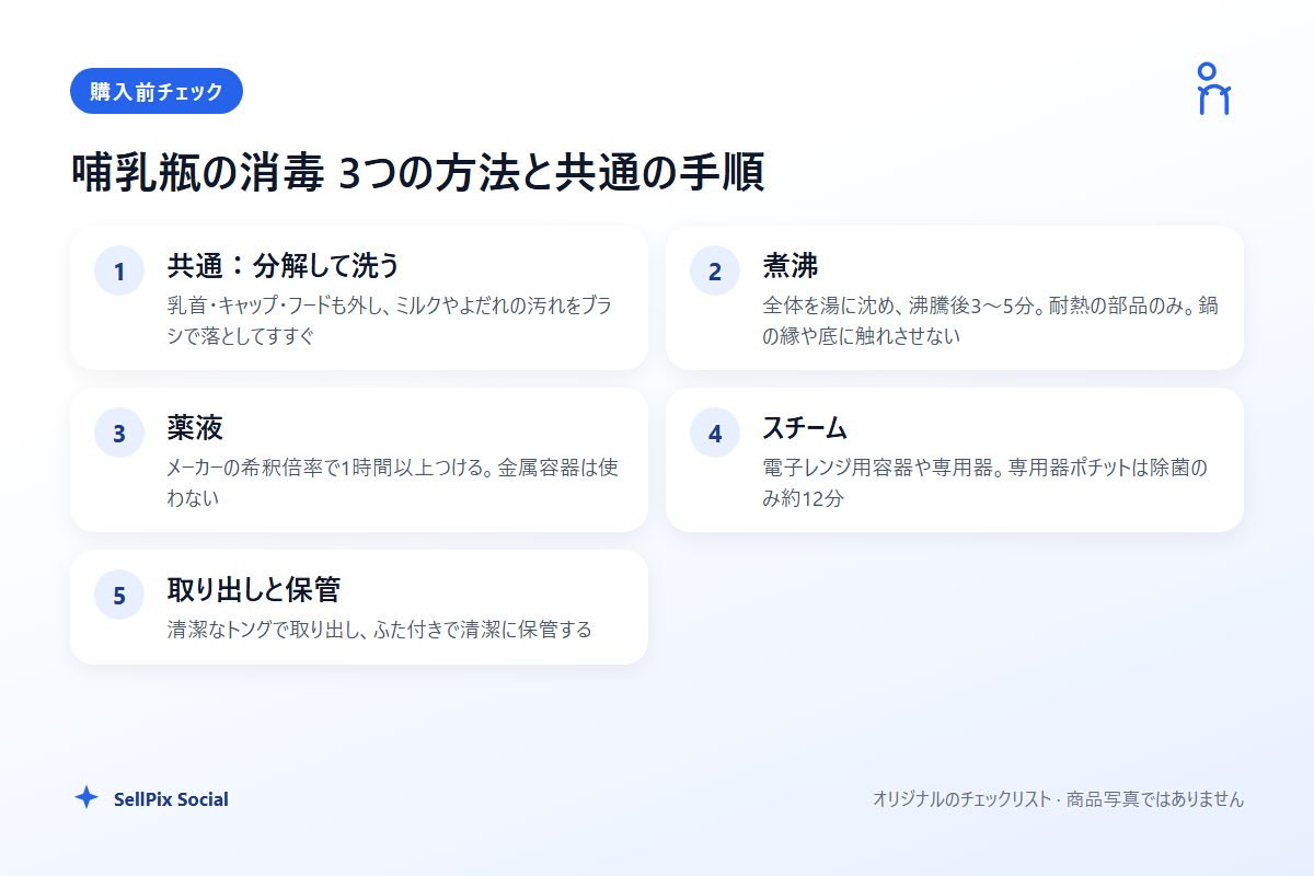 哺乳瓶の消毒の3つの方法と共通の手順をまとめたオリジナル図解