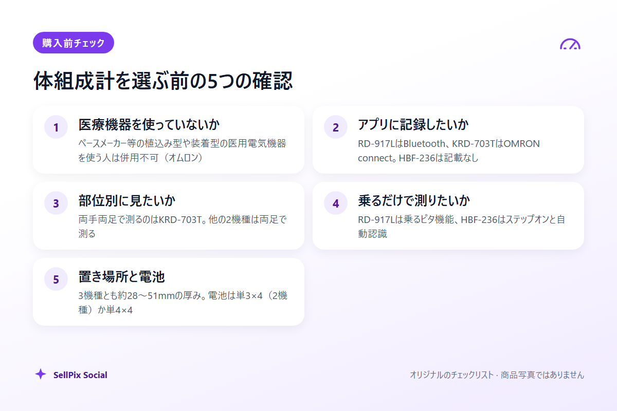 体組成計を選ぶ前の5つの確認をまとめたオリジナル図解