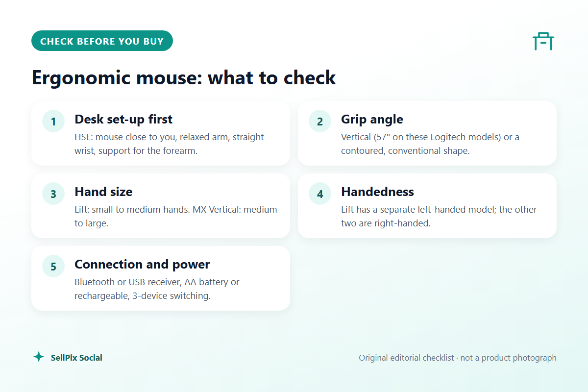 Checklist for choosing an ergonomic mouse: desk setup, grip angle, hand size, handedness and connection