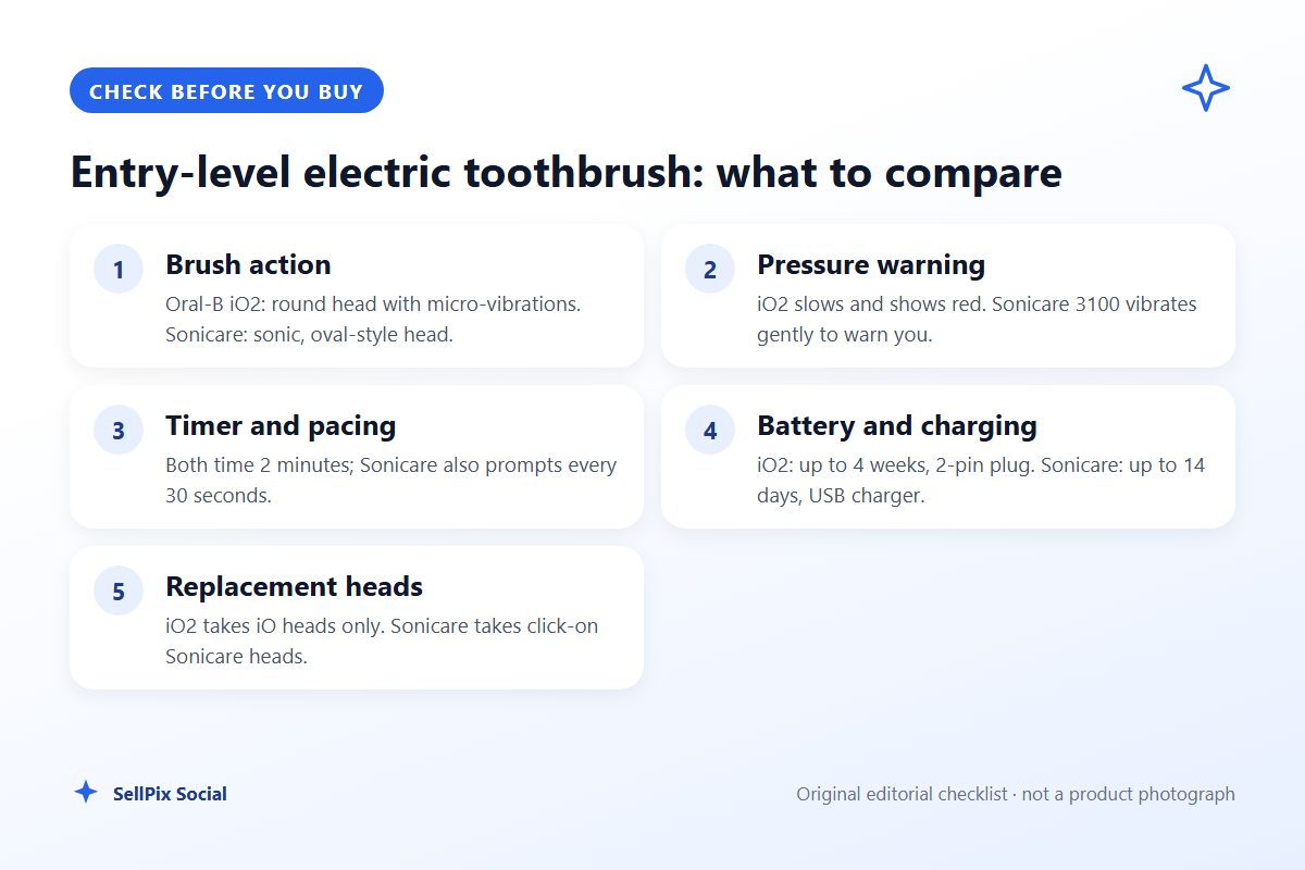 Checklist comparing brush action, pressure sensor, timer, battery and charging for two entry-level electric toothbrushes